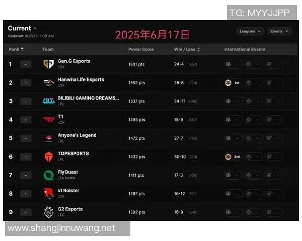 esports最新数据电竞比分最新英雄联盟意识排名出炉LNG战队强势领跑前十名 esports最新数据电竞比分最新英雄联盟意识排名出炉LNG战队强势领跑前十名